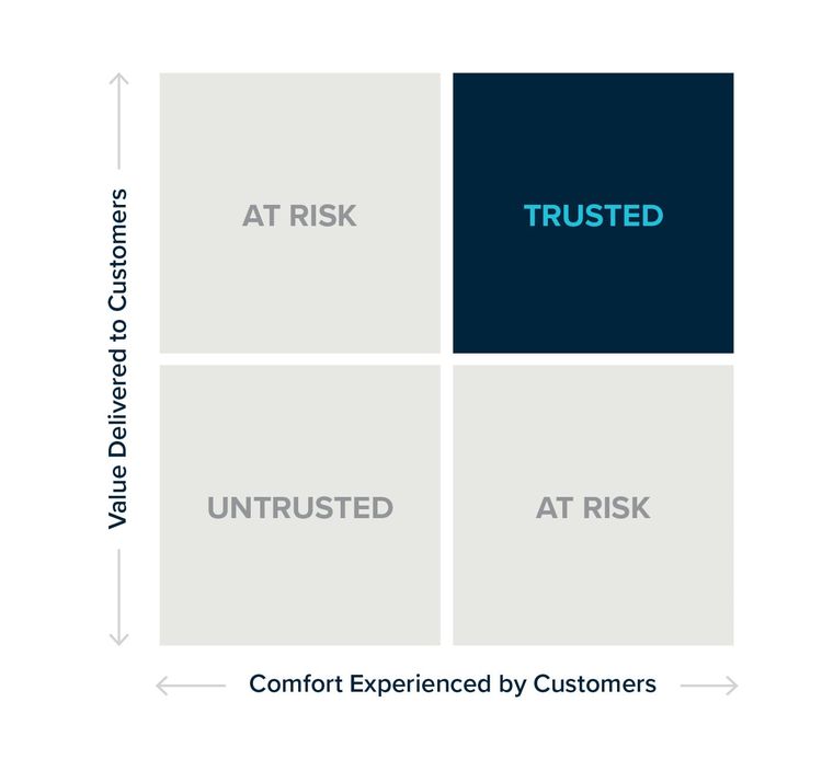 Trust Value and Comfort Matrix - Building Trust with Customers