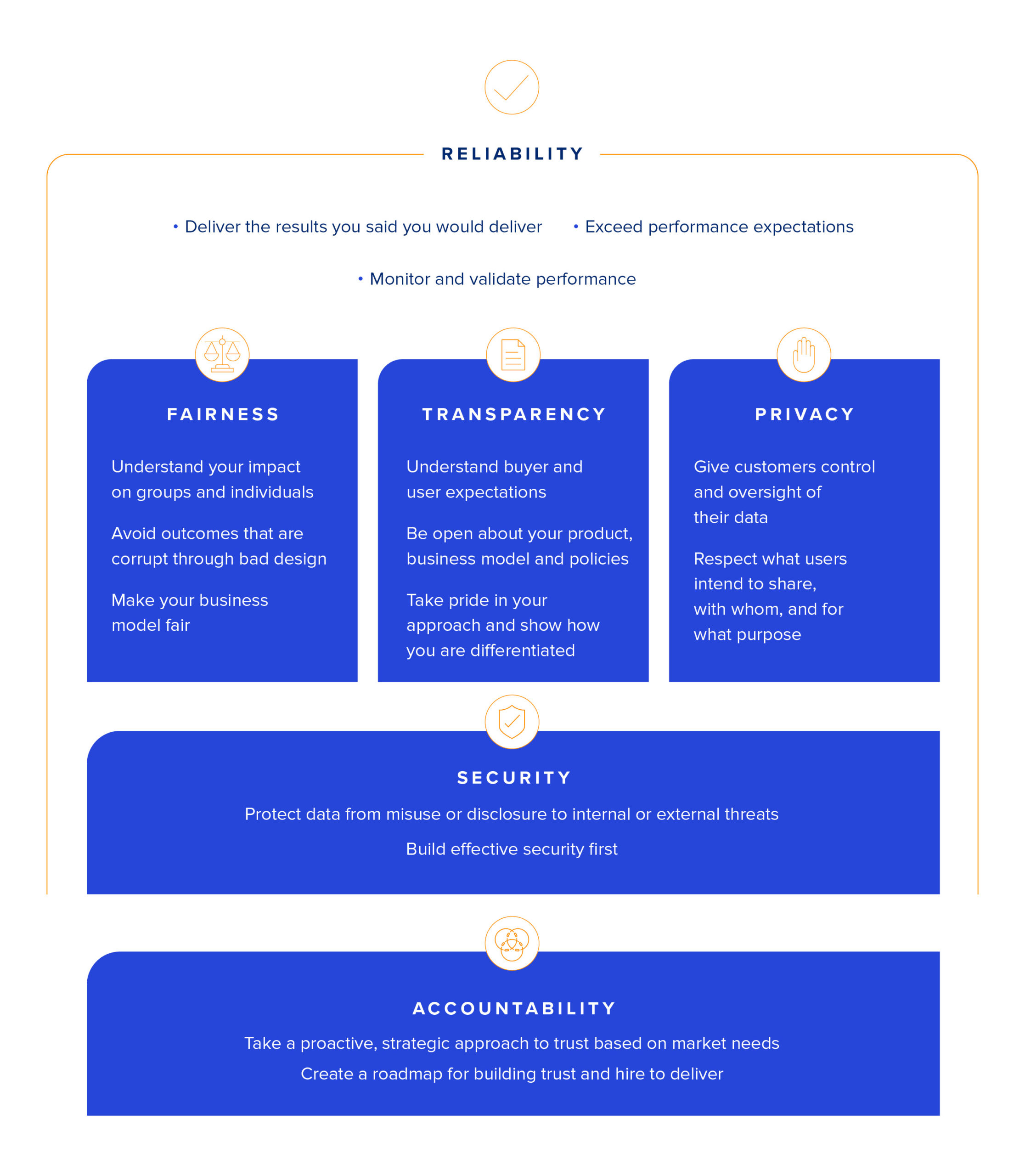 Reliability. Deliver the results you said you would deliver. Exceed performance expectations. Monitor and validate performance. Five sections titled: Fairness, Transparency, Privacy, Security, Accountability. Fairness: Understand your impact on groups and individuals. Avoid outcomes that are corrupt through bad design. Make your business model fair. Transparency: Understand buyer and user expectations. Be open about your product, business model and policies. Take pride in your approach and show how you are differentiated. Privacy: Give customers control and oversight of their data. Respect what users intend to share, with whom, and for what purpose. Security: Protect data from misuse or disclosure to internal or external threats. Build effective security first. Accountability: Take a proactive, strategic approach to trust based on market needs. Create a roadmap for building trust and hire to deliver.