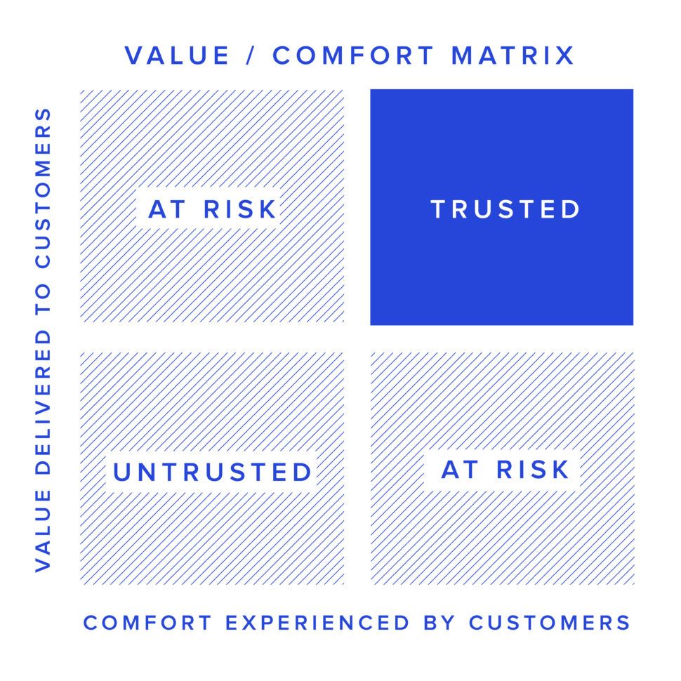 Trust matrix