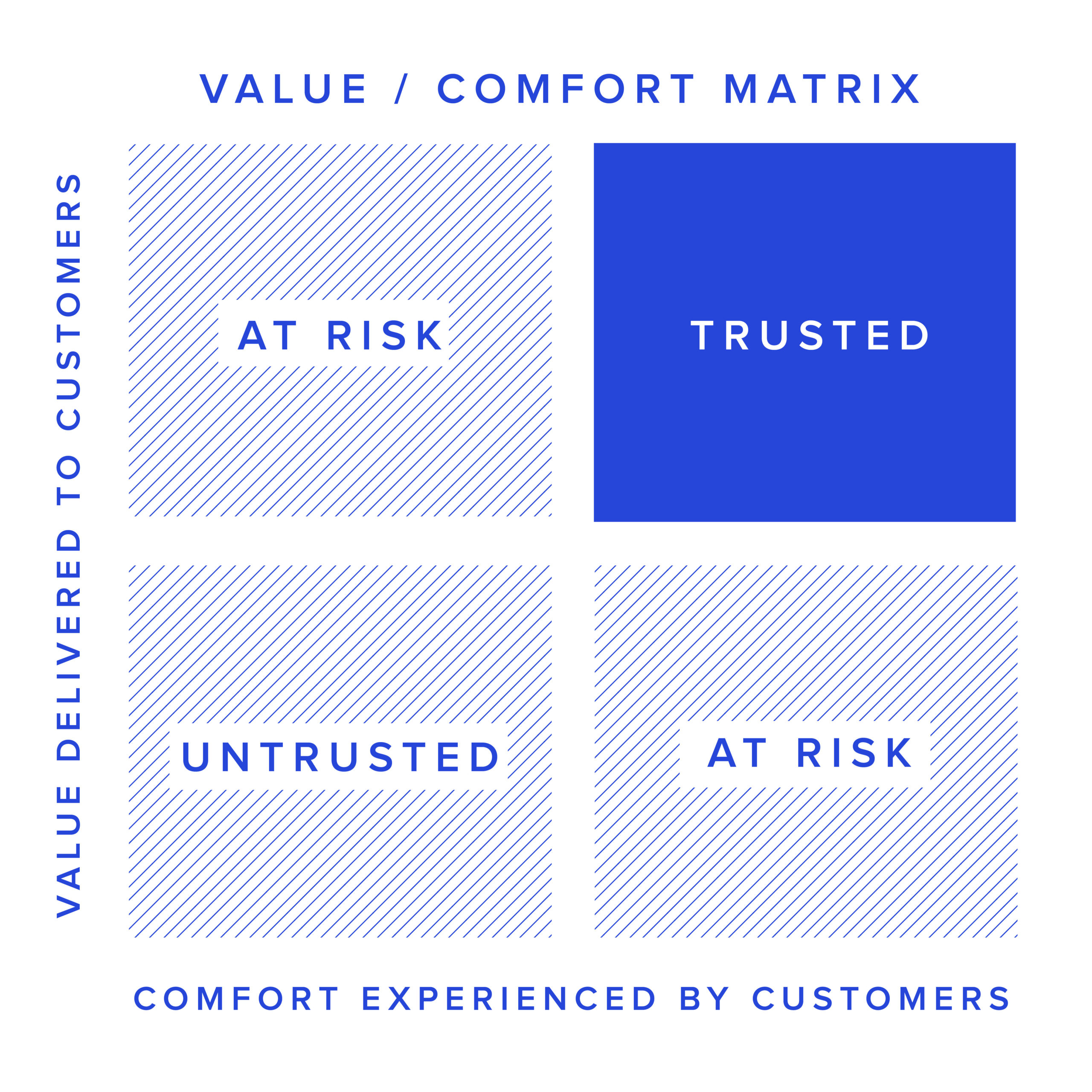 Value/Comfort Matrix. Four quadrants. The horizontal axis is labeled Comfort Experienced by customers. The vertical axis is labeled Value delivered to customers. Bottom left quadrant Untrusted. Bottom right quadrant at risk. Top left quadrant At risk. Top right quadrant Trusted. Trusted is highlighted.