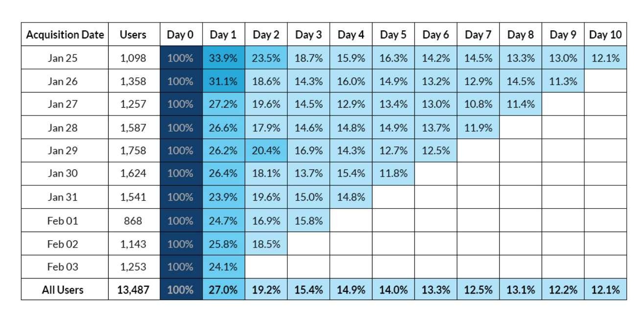 Retention Cohorts