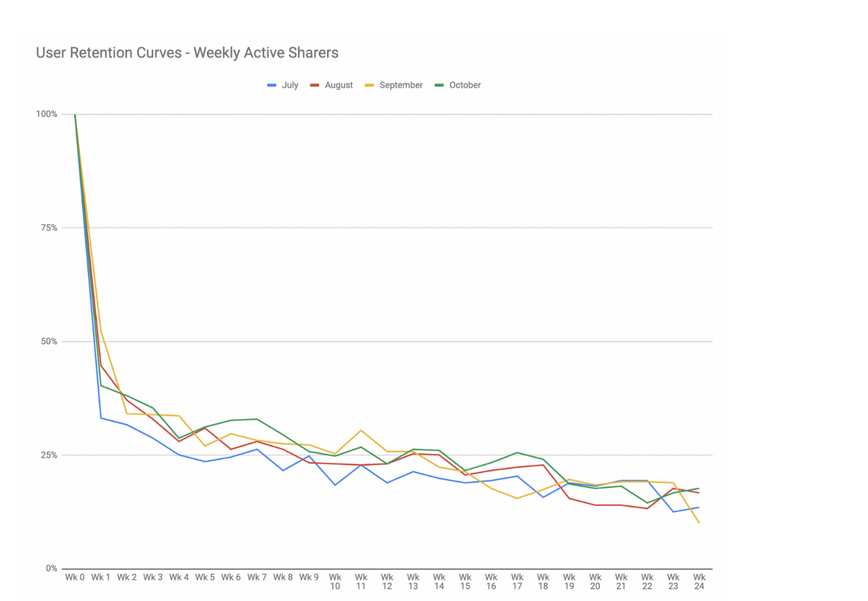 Product retention as time passes