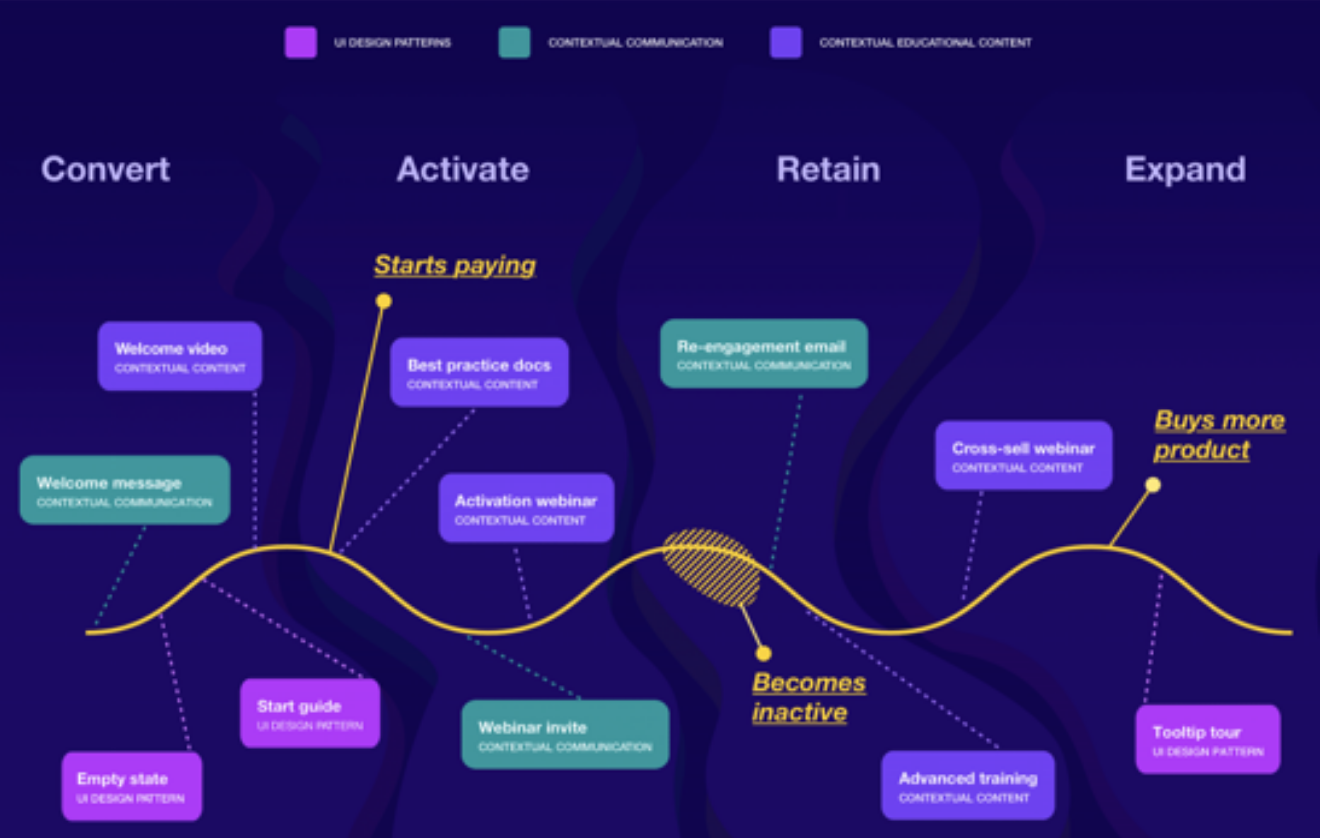 Product Activation Journey