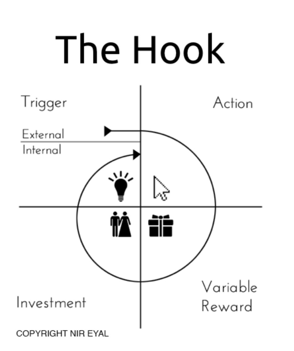 How To Build Habit Loops That Get Users Hooked - The Product Manager