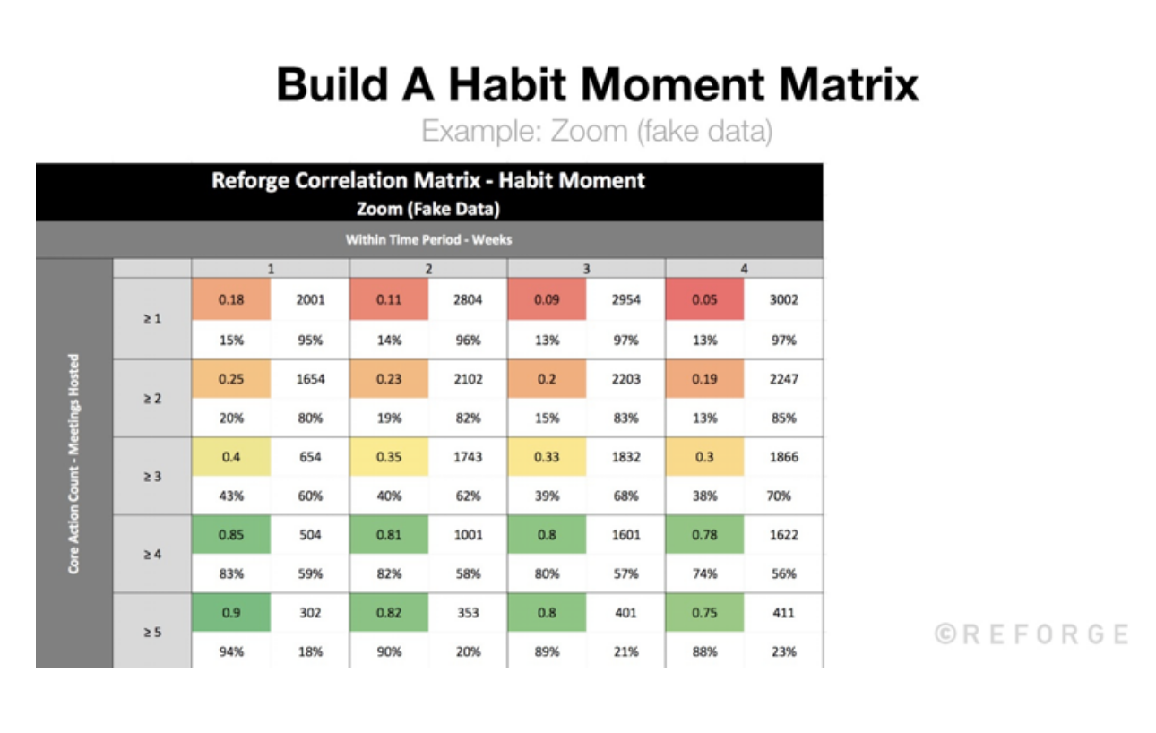 Building a Habit Matrix