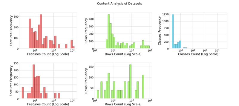 Five bar charts titled Content Analysis of Datasets. First bar chart. The x axis is labeled Features Count (Log Scale) and ranges from 0 to 10 superscript 3 on a logarithmic scale. The y axis is labeled Features Frequency and ranges from 0 to 300 in increments of 100. 18 bars are plotted. The highest bars are around 8 and 4 multiplied-by 10 superscript 1 with the highest frequency at approximately 320. Second bar chart. The x axis is labeled Rows Count (log scale) and ranges from 10 superscript 2 to 10 superscript 5 on a logarithmic scale. The y axis is labeled Rows Frequency and ranges from 0 to 400 in increments of 100. 20 bars are plotted. The highest bars are around 8 multiplied-by 10 superscript 2 with the highest frequency at approximately 490. Third bar chart. The x axis is labeled Classes Count (log scale) and ranges from 0 to 10 superscript 4 on a log scale. The y axis is labeled Classes Frequency and ranges from 0 to 1250 in increments of 250. 7 bars are plotted. The highest bar is at approximately (3, 1250). Fourth bar chart. The x axis is labeled Features Count (Log Scale) and ranges from 0 to 10 superscript 3 on a logarithmic scale. The y axis is labeled Features Frequency and ranges from 0 to 250 in increments of 50. 13 bars are plotted. The highest bars are around 9 with the highest frequency at approximately 240. Fifth bar chart. The x axis is labeled Rows Count (log scale) and ranges from 10 superscript 2 to 10 superscript 5 on a logarithmic scale. The y axis is labeled Rows Frequency and ranges from 0 to 150 in increments of 50. 16 bars are plotted. The three highest bars are approximately at (8 multiplied-by 10 superscript 2, 120), (9 multiplied-by 10 superscript 3, 160), and (6 multiplied-by 10 superscript 4, 115).