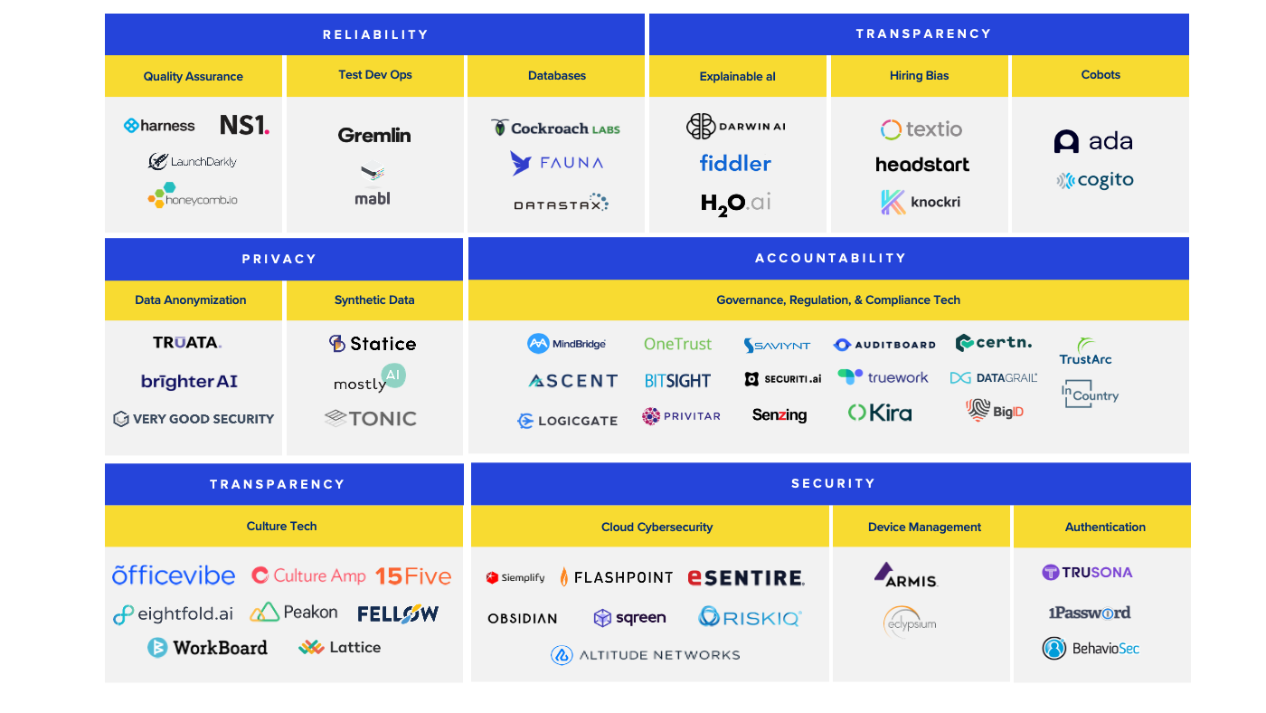 A market map with six categories: Reliability, Transparency, Privacy, Accountability, Transparency, Security. Each category contains names of companies. The first category, titled Reliability, consists of three subcategories: Quality Assurance, Test Dev Ops, Databases. Quality Assurance: Harness, NS1, LaunchDarkly, Honeycomb.io. Test Dev Ops: Gremin, Mabl. Databases: Cockroach Labs, Fauna, Datastax. The second category, titled Transparency, consists of three subcategories: Explainable A I, Hiring Bias, Cobots. Explainable A I: Darwin AI, Fiddler, H2O.ai. Hiring Bias: Textio, headstart, Knockri. Cobots: Ada, Cogito. The third category consists of two subcategories: Data anonymization and Synthetic Data. Data Anonymization: Truata, brighter AI, Very Good Security. Synthetic Data: Statice, mostly AI, Tonic. Fourth category titled Accountability. Governance, Regulation and Compliance Tech: MindBridge, Ascent, Logicgate, OneTrust, Bitsight, Privitar, Saviynt, Securiti.ai, Senzing, Auditboard, Truework, Kira, Certn, Datagrail, BigID, TrustArc, In Country. Fifth category titled Transparency. Culture Tech: Officevibe, Culture Amp, 15Five, Eightfold.ai, Peakon, Fellow, WorkBoard, Lattice. The sixth category, titled Security, consists of three subcategories: Cloud Cybersecurity, Device Management, Authentication. Cloud Cybersecurity: Siemplify, Flashpoint, eSentire, Obdisian, Sqreen, RiskIQ, Altitude Networks. Device Management: Armis, eclypsium. Authentication: Trusona, 1Password, BehavioSec.