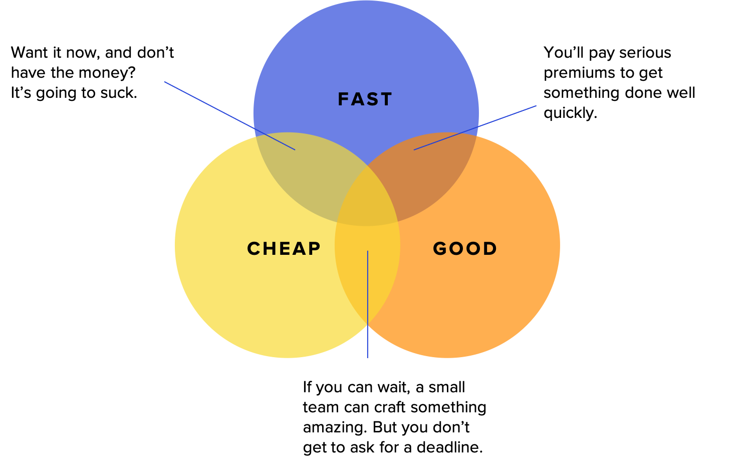 The diagram shows three overlapping circles representing good fast and cheap.  The intersection of fast and cheap is labelled Want it now, and don’t have the money? It’s going to suck.  The intersection of fast and good is labelled You’ll pay serious premiums to get something done well quickly.  The intersection of good and cheap is labelled If you can wait, a small team can craft something amazing. But you don’t get to ask for a deadline. 
