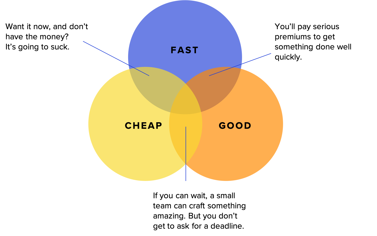 The diagram shows three overlapping circles representing good fast and cheap. 

The intersection of fast and cheap is labelled Want it now, and don’t have the money? It’s going to suck.

The intersection of fast and good is labelled You’ll pay serious premiums to get something done well quickly.

The intersection of good and cheap is labelled If you can wait, a small team can craft something amazing. But you don’t get to ask for a deadline. 
 
