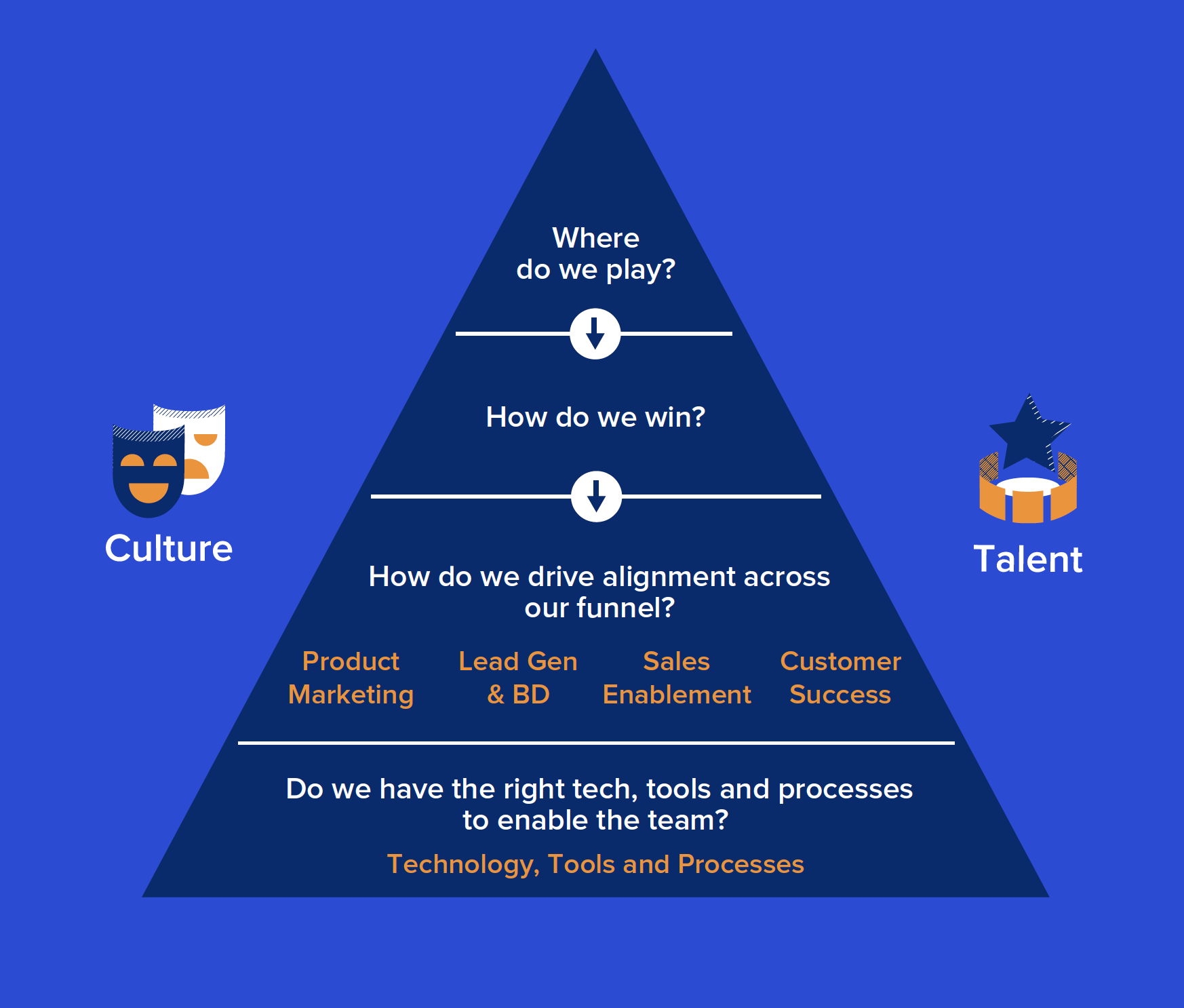 The CRO Priority Pyramid asks the questions: where do we play? How do we win? How do we drive alignment across our funnel? and Do we have the right processes, culture and talent in place to win?