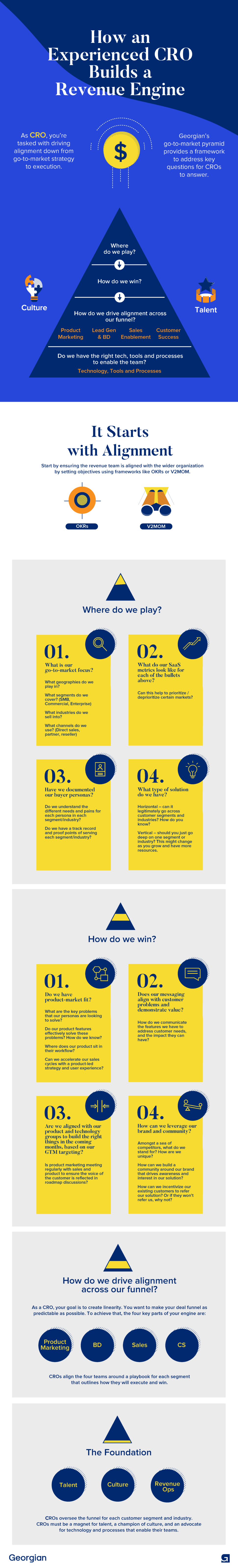 The image shows the different stages of the Go-to-market pyramid and the questions to ask at each stage. 