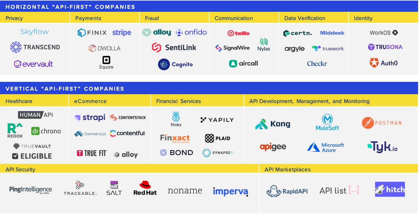 A chart with four categories. Each category contains names of companies. The first category, titled Horizontal "A P I-First" companies, consists of six subcategories from left to right as follows: Privacy, Payments, Fraud, Communication, Data Verification, Identity. The data is as follows. Privacy: Skyflow, Transcend, Evervault. Payments: Finix, Stripe, Dwolla, Square. Fraud: Alloy, Onfido, SentiLink, Cognito. Communication: Twillo, SignalWire, Nylas, Aircall. Data Verification: Certn, Middesk, Argyle, Truework, Checkr. Identity: WorkOS, Trusona, Auth0. The second category, titled Vertical "A P I-First" Companies, consists of four subcategories from left to right as follows: Healthcare; eCommerce; Financial Services; A P I Development, Management, and Monitoring. The data is as follows. Healthcare: Human API, Redox, Dr Chrono, TrueVault, Eligible. eCommerce: Strapi, Contentstack, Commerce.js, Contentful, True Fit, Alloy. Financial Services: Flinks, Yapily, Finxact Core as a Service, Plaid, Bond, SynapseFI. A P I Development, Management, and Monitoring: Kong, MuleSoft, Postman, Apigee, Microsoft Azure, Tyk.io. Third category titled A P I security: PingIntelligence for A P Is, Traceable, Salt, RedHat, Noname, Imperva. Fourth Category titled A P I marketplaces: RapidAPI, API list, Hitch.